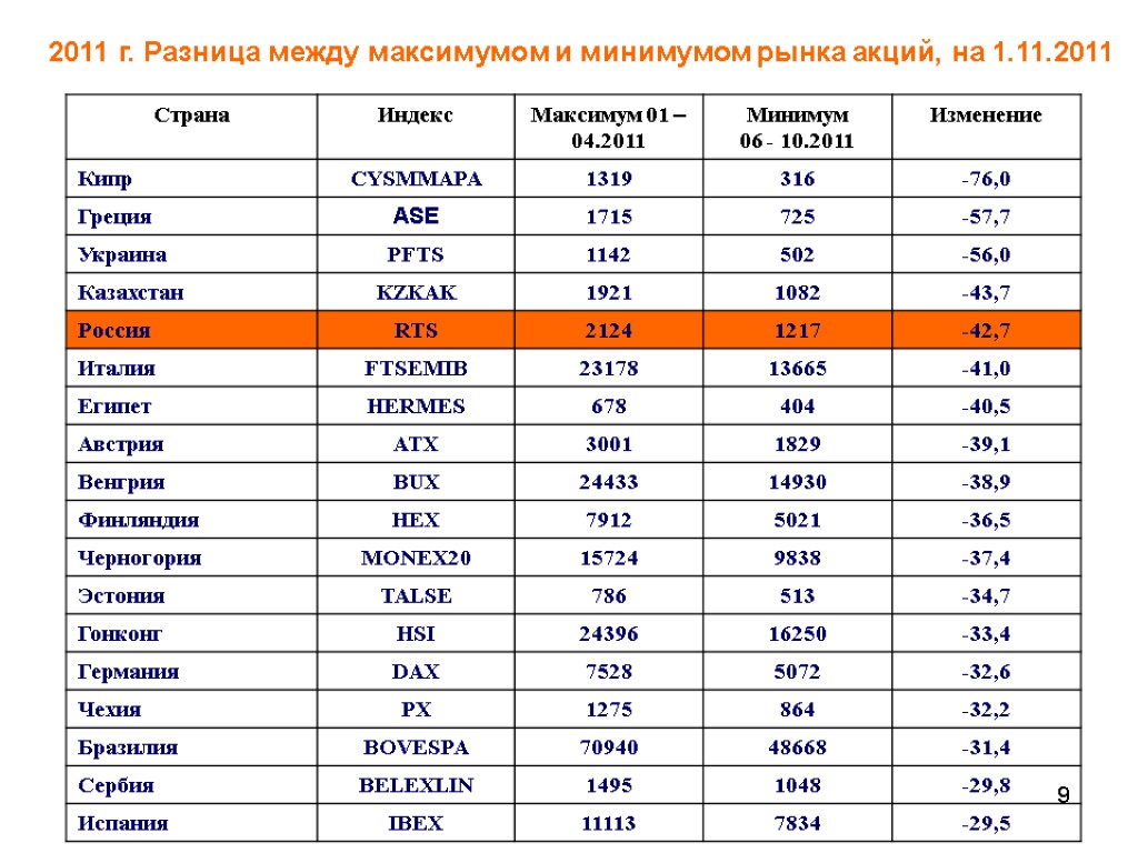 9 2011 г. Разница между максимумом и минимумом рынка акций, на 1.11.2011